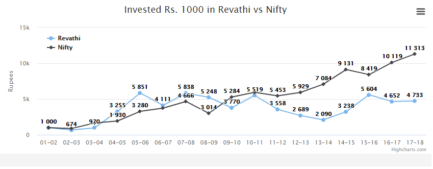 Share Price Movement